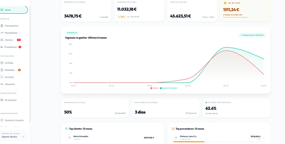 Panel de inicio de la app en web: pendiente de cobro, cobrado del mes, pipeline, IVA del trimestre y la gráfica de ingresos vs gastos